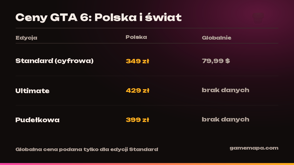 Ceny GTA 6: Polska i świat — infografika GameMapa