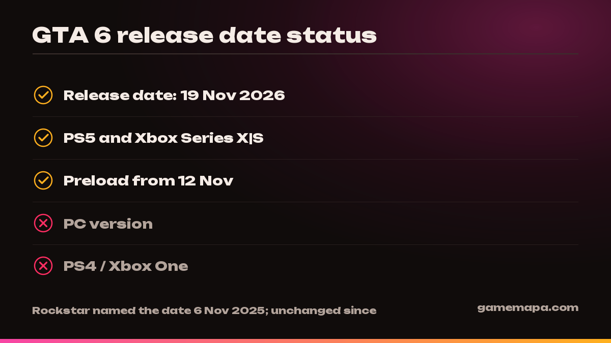 GTA 6 release date status — GameMapa infographic