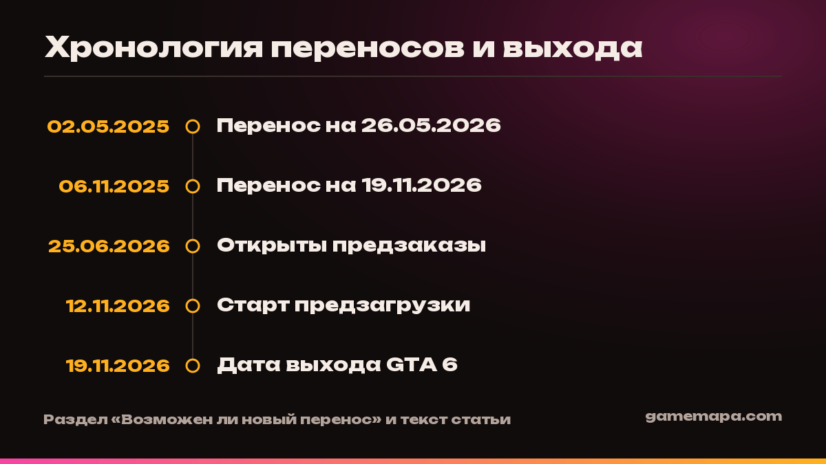 Хронология переносов и выхода — инфографика GameMapa