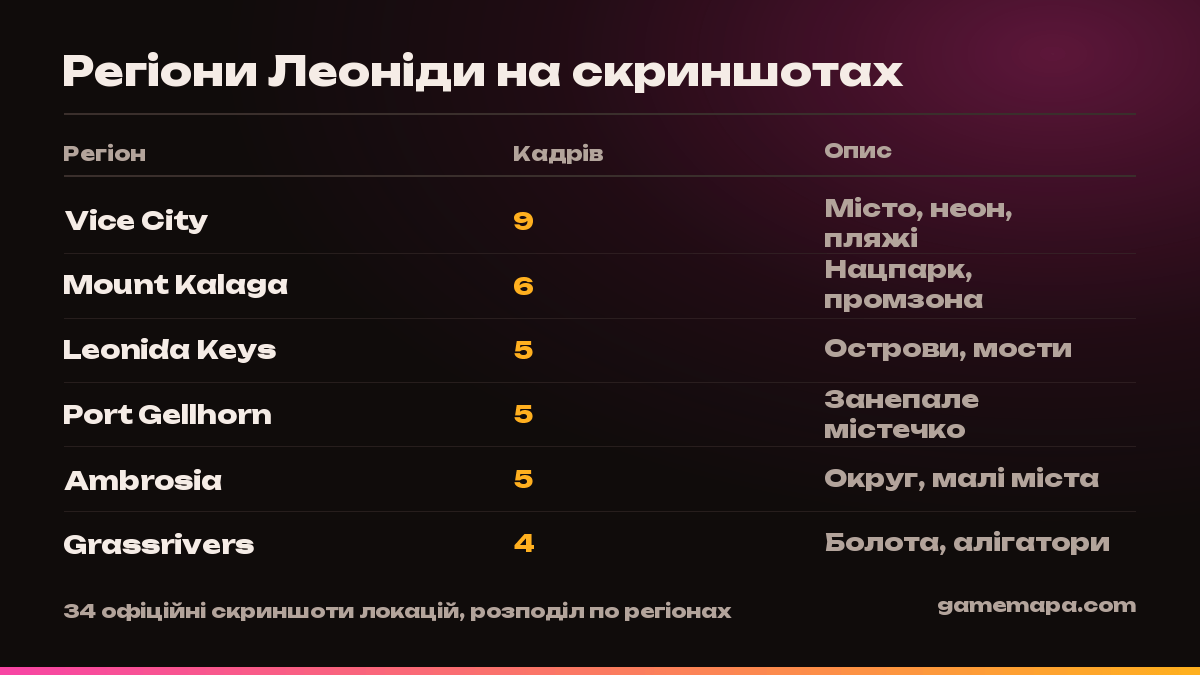 Регіони Леоніди на скриншотах — інфографіка GameMapa