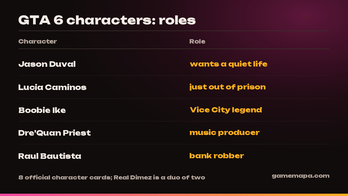 GTA 6 characters: roles — GameMapa infographic