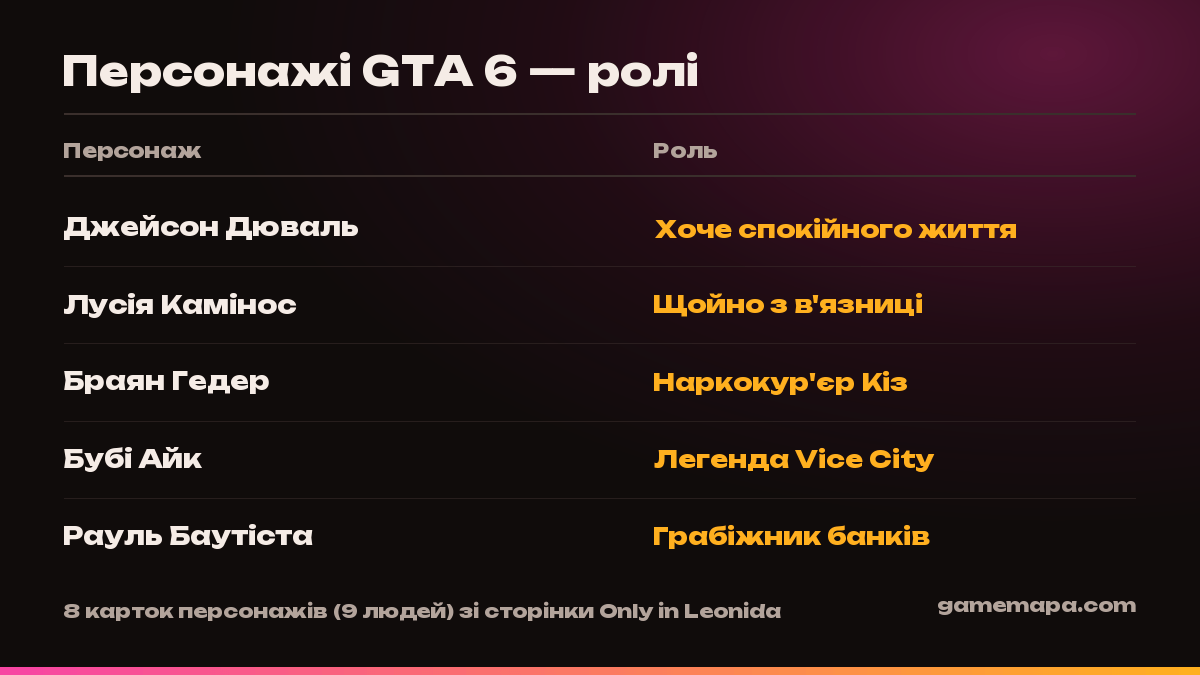 Персонажі GTA 6 — ролі — інфографіка GameMapa