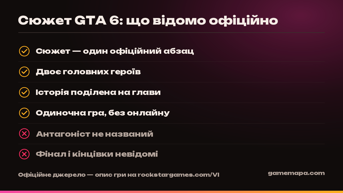 Сюжет GTA 6: що відомо офіційно — інфографіка GameMapa